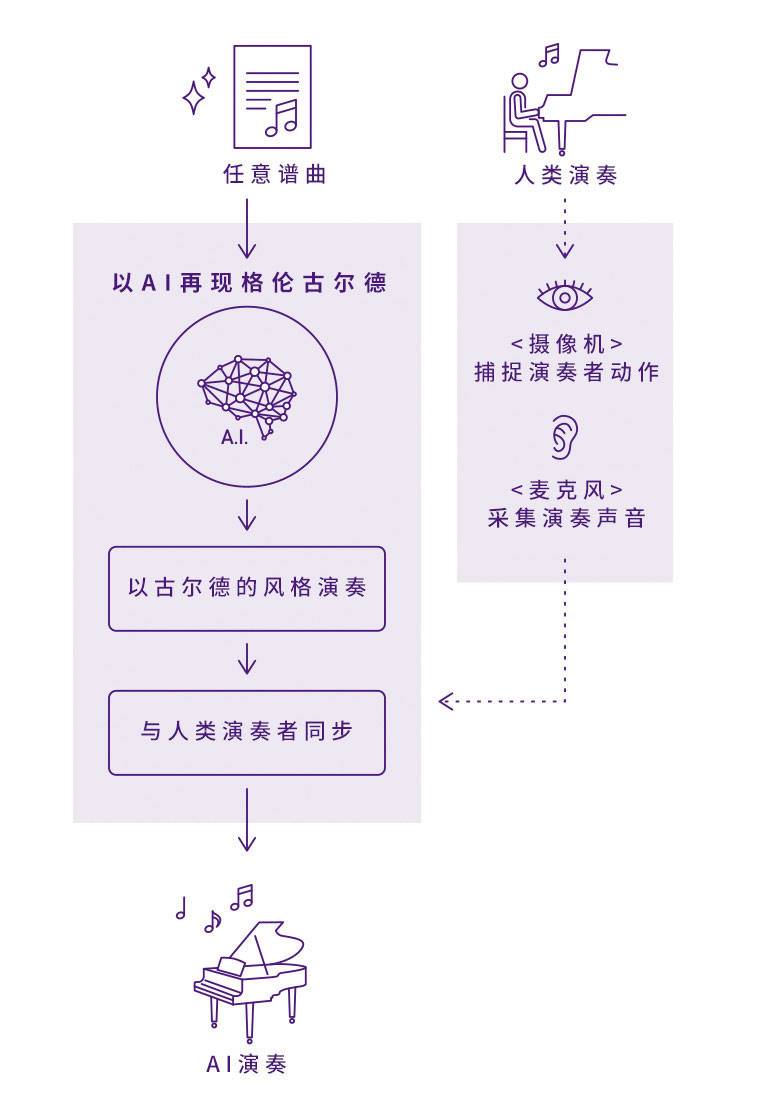 利来国际最老牌Dear Glenn项目将于奥地利电子艺术节亮相人工智能系统，再现传奇钢琴家格伦古尔德的风格